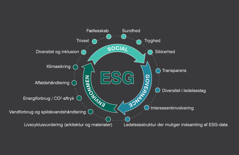 ESG reporting in the real estate sector