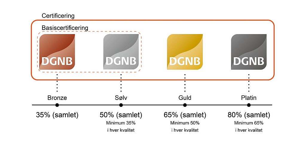 DGNB-certificering på forskellige niveauer: Brinze, sølv, guld og platin