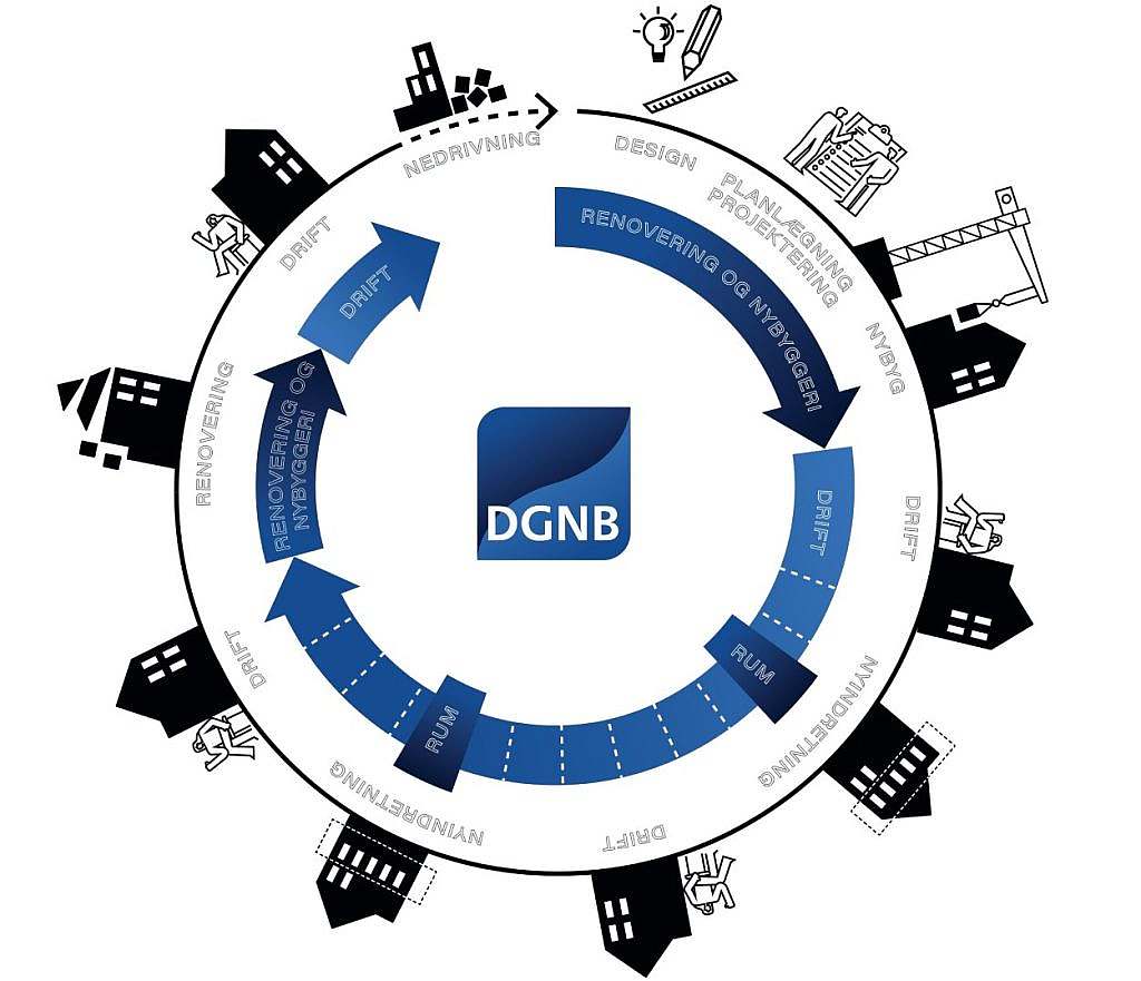 DGNB Certificeringshjulet viser, hvordan de forskellige typer af DGNB-certificeringer spiller sammen med forskellige faser i bygningens levetid.